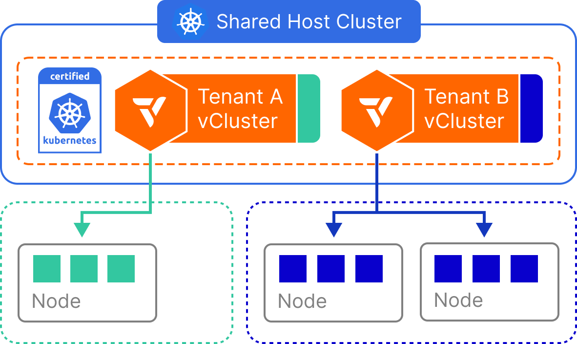 Private nodes architecture showing dedicated worker nodes per vCluster